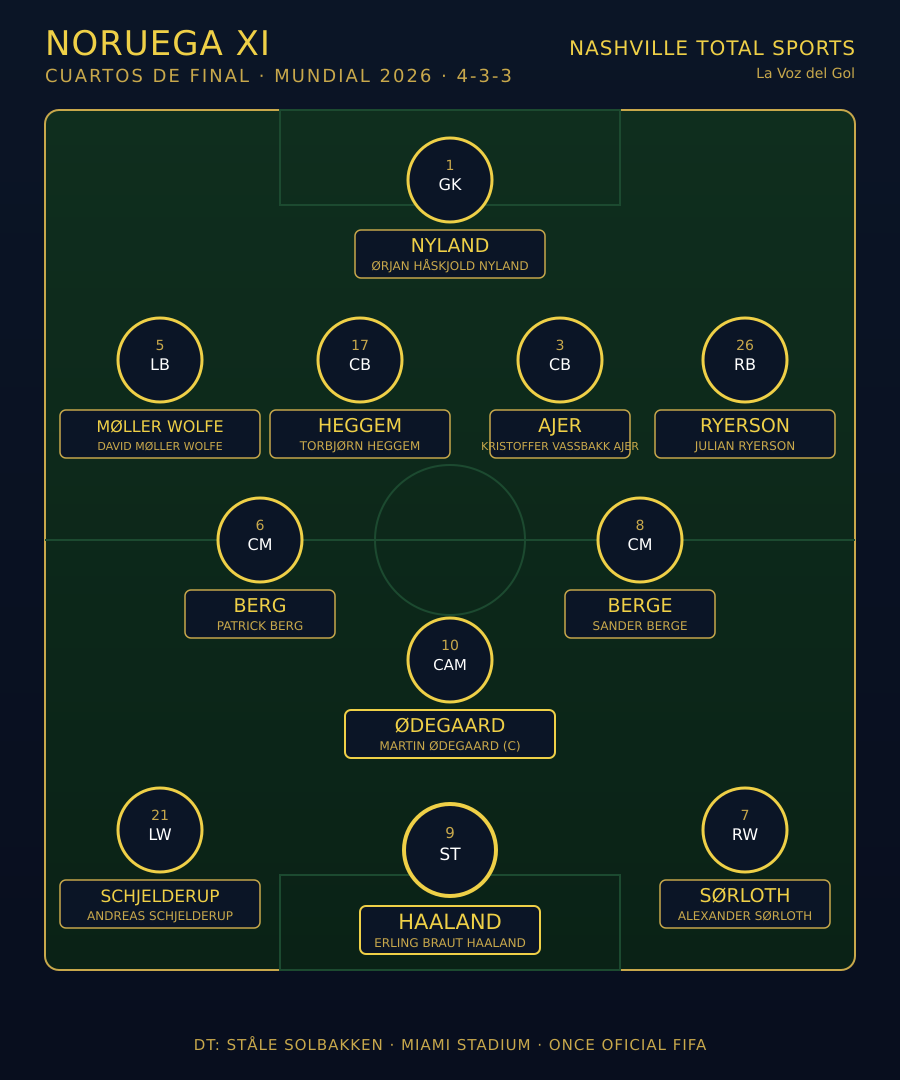 Alineación oficial de Noruega - Cuartos de Final Mundial 2026