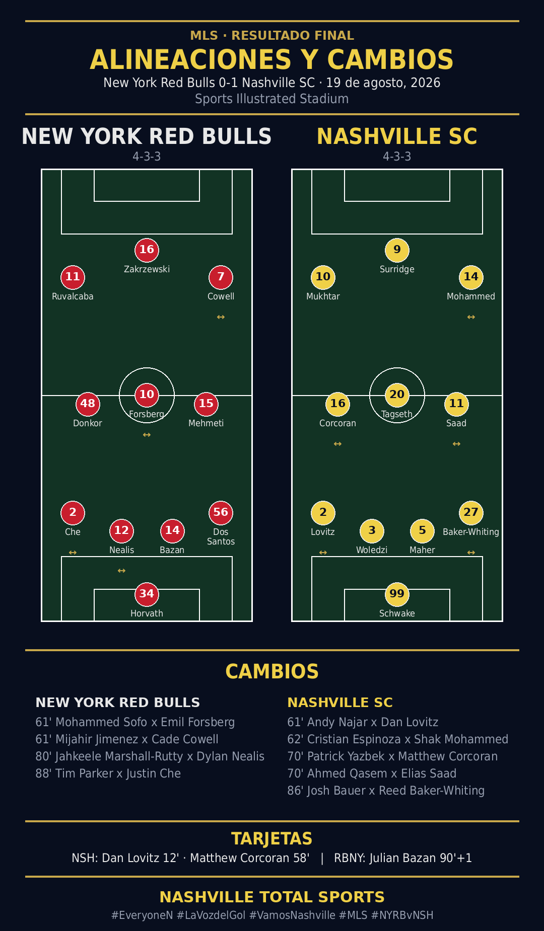 Alineaciones y cambios: New York Red Bulls 0-1 Nashville SC