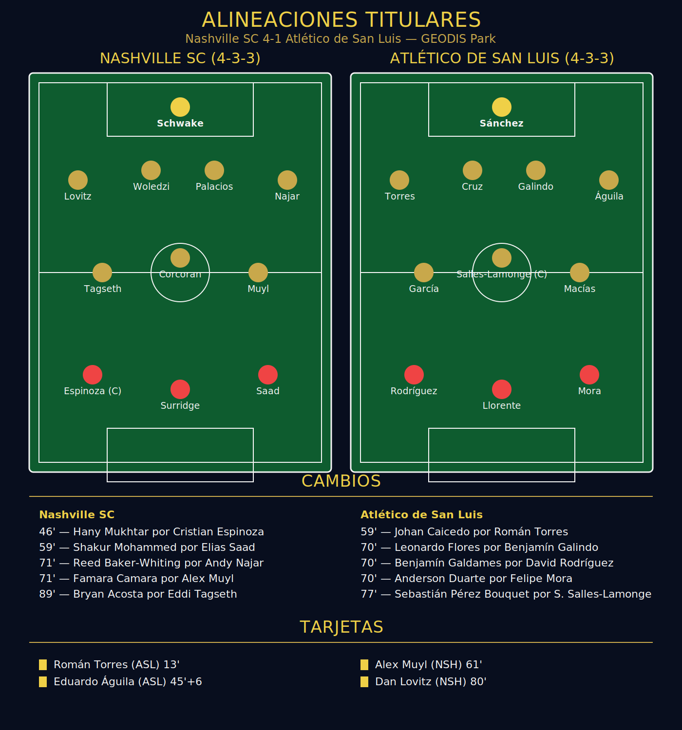 Nashville SC 4-1 Atlético de San Luis alineaciones titulares