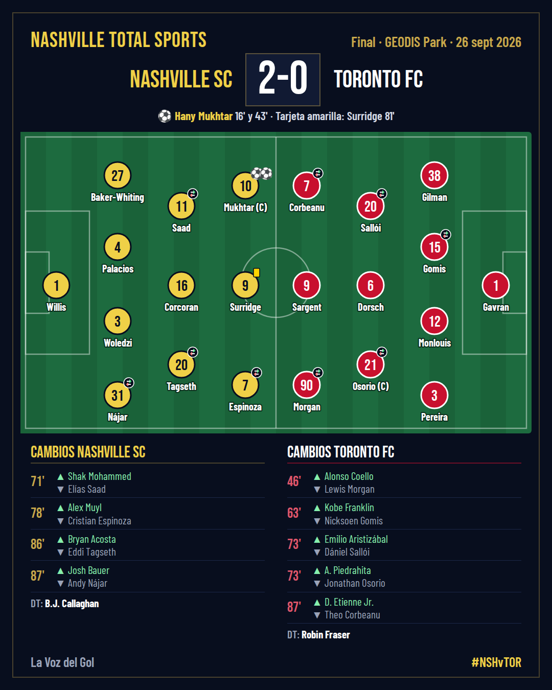 Alineaciones y cambios del Nashville SC 2-0 Toronto FC
