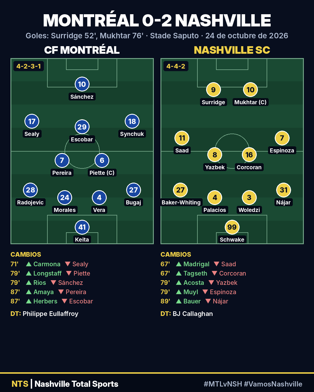 Gráfico táctico Montréal vs Nashville SC con alineaciones y cambios