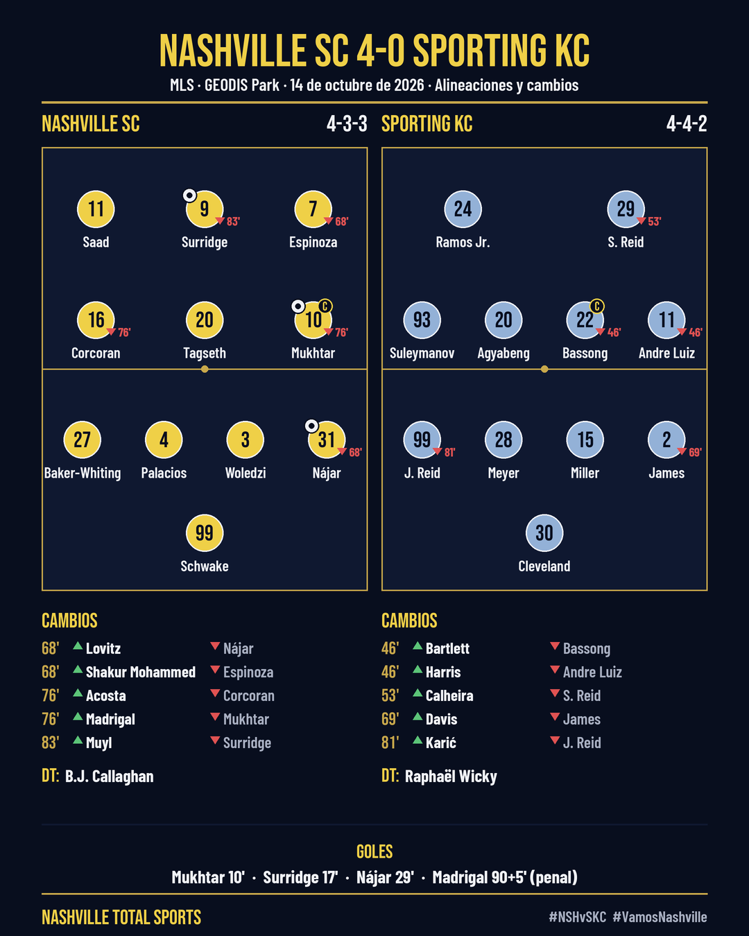 Nashville SC 4-0 Sporting KC: alineaciones y cambios